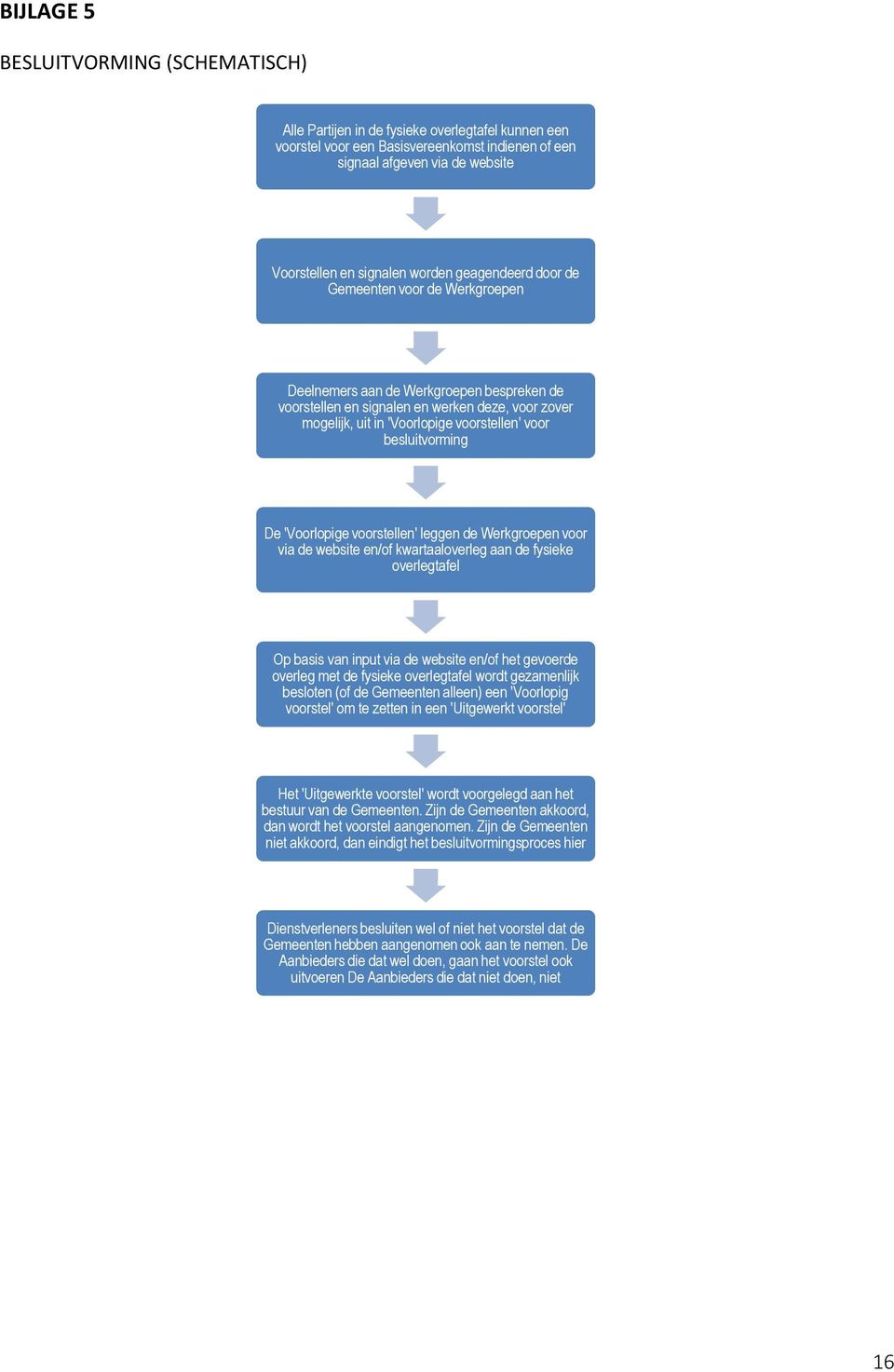 besluitvorming De 'Voorlopige voorstellen' leggen de Werkgroepen voor via de website en/of kwartaaloverleg aan de fysieke overlegtafel Op basis van input via de website en/of het gevoerde overleg met