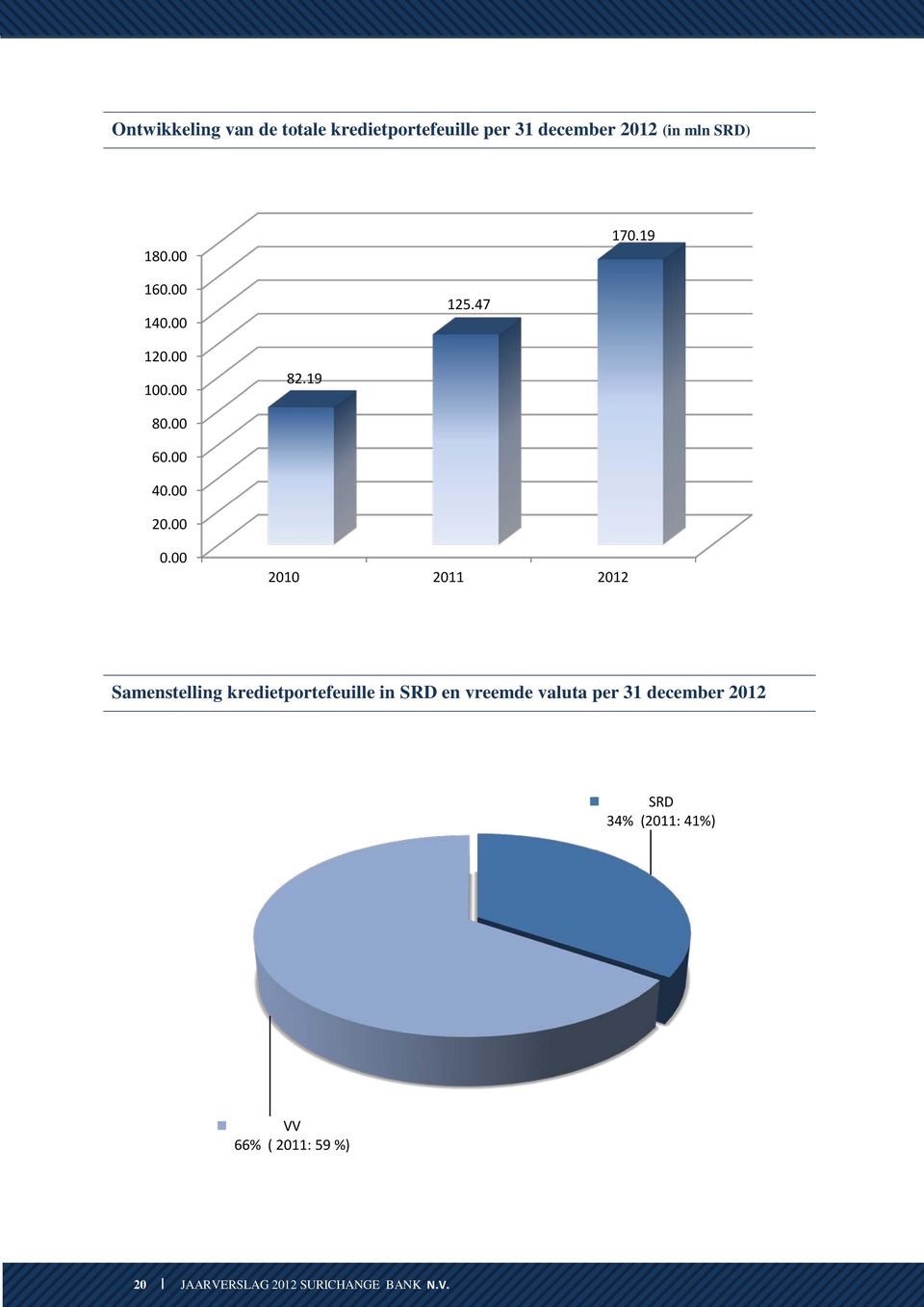 00 2010 2011 2012 Samenstelling kredietportefeuille in SRD en vreemde valuta per 31