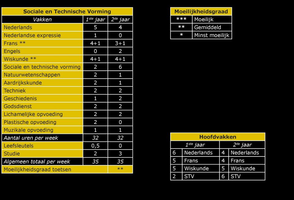 opvoeding 2 0 Muzikale opvoeding 1 1 Aantal uren per week 32 32 Leefsleutels 0,5 0 Studie 2 3 Algemeen totaal per week 35 35 Moeilijkheidsgraad toetsen **