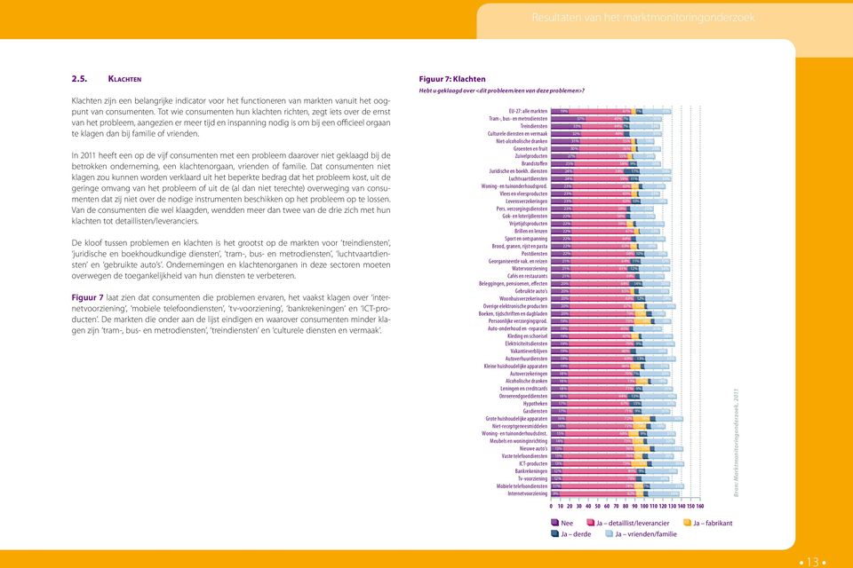 In 2011 heeft een op de vijf consumenten met een probleem daarover niet geklaagd bij de betrokken onderneming, een klachtenorgaan, vrienden of familie.