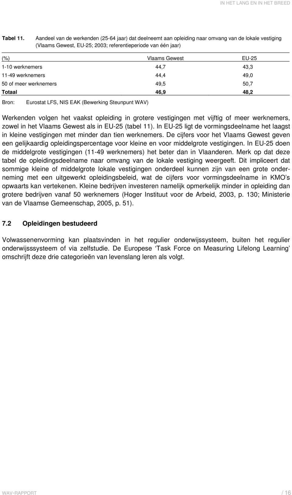 werknemers 44,7 43,3 11-49 werknemers 44,4 49,0 50 of meer werknemers 49,5 50,7 Totaal 46,9 48,2 Werkenden volgen het vaakst opleiding in grotere vestigingen met vijftig of meer werknemers, zowel in