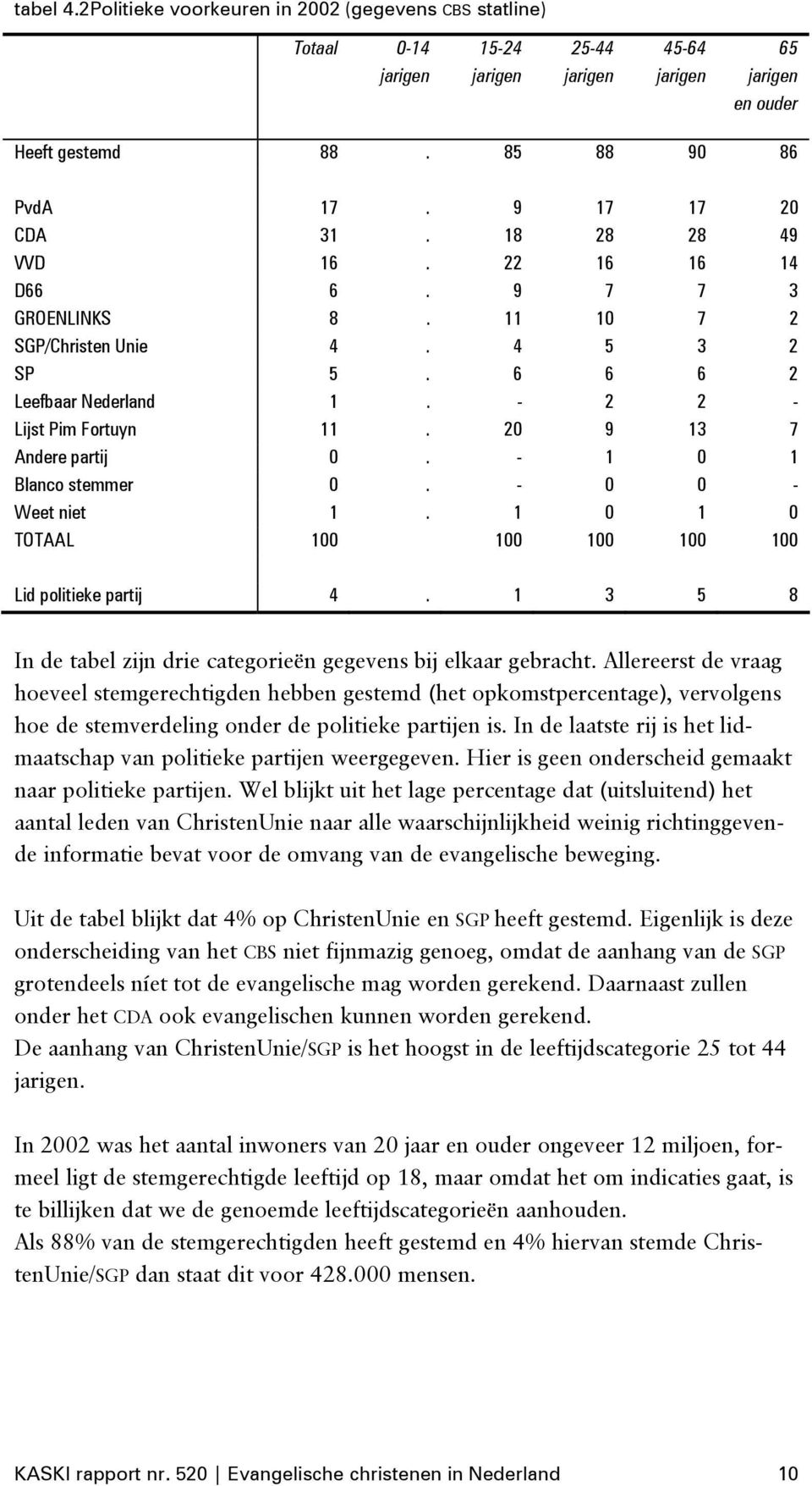 20 9 13 7 Andere partij 0. - 1 0 1 Blanco stemmer 0. - 0 0 - Weet niet 1. 1 0 1 0 TOTAAL 100 100 100 100 100 Lid politieke partij 4.