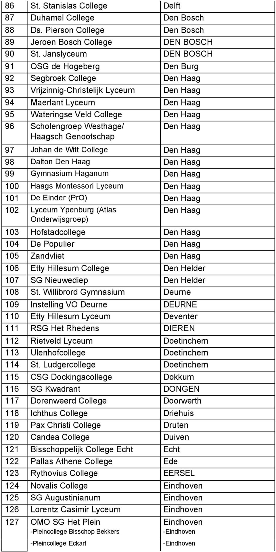 Westhage/ Haagsch Genootschap Den Haag 97 Johan de Witt College Den Haag 98 Dalton Den Haag Den Haag 99 Gymnasium Haganum Den Haag 100 Haags Montessori Lyceum Den Haag 101 De Einder (PrO) Den Haag