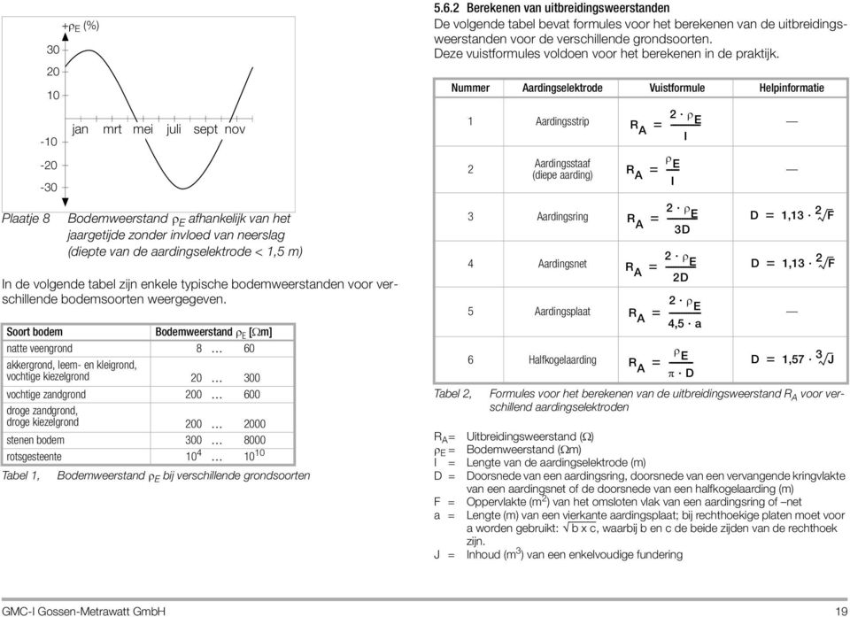 Soort bodem Bodemweerstand ρ E [Ωm] natte veengrond 8 60 akkergrond, leem- en kleigrond, vochtige kiezelgrond 20 300 vochtige zandgrond 200 600 droge zandgrond, droge kiezelgrond 200 2000 stenen