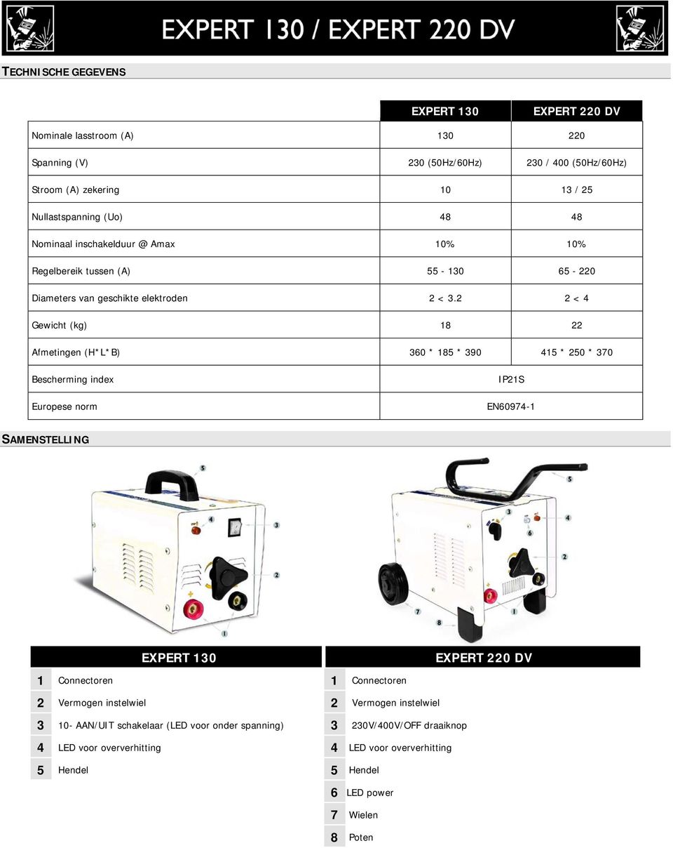 2 2 < 4 Gewicht (kg) 18 22 Afmetingen (H*L*B) 360 * 185 * 390 415 * 250 * 370 Bescherming index Europese norm IP21S EN60974-1 SAMENSTELLING EXPERT 130 EXPERT 220 DV 1 Connectoren