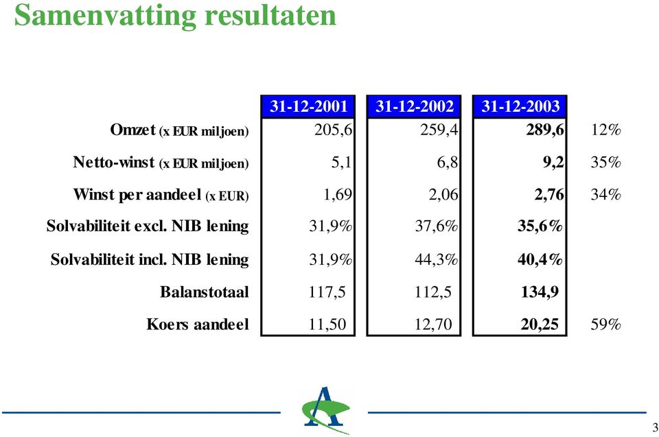 1,69 2,06 2,76 34% Solvabiliteit excl. NIB lening 31,9% 37,6% 35,6% Solvabiliteit incl.