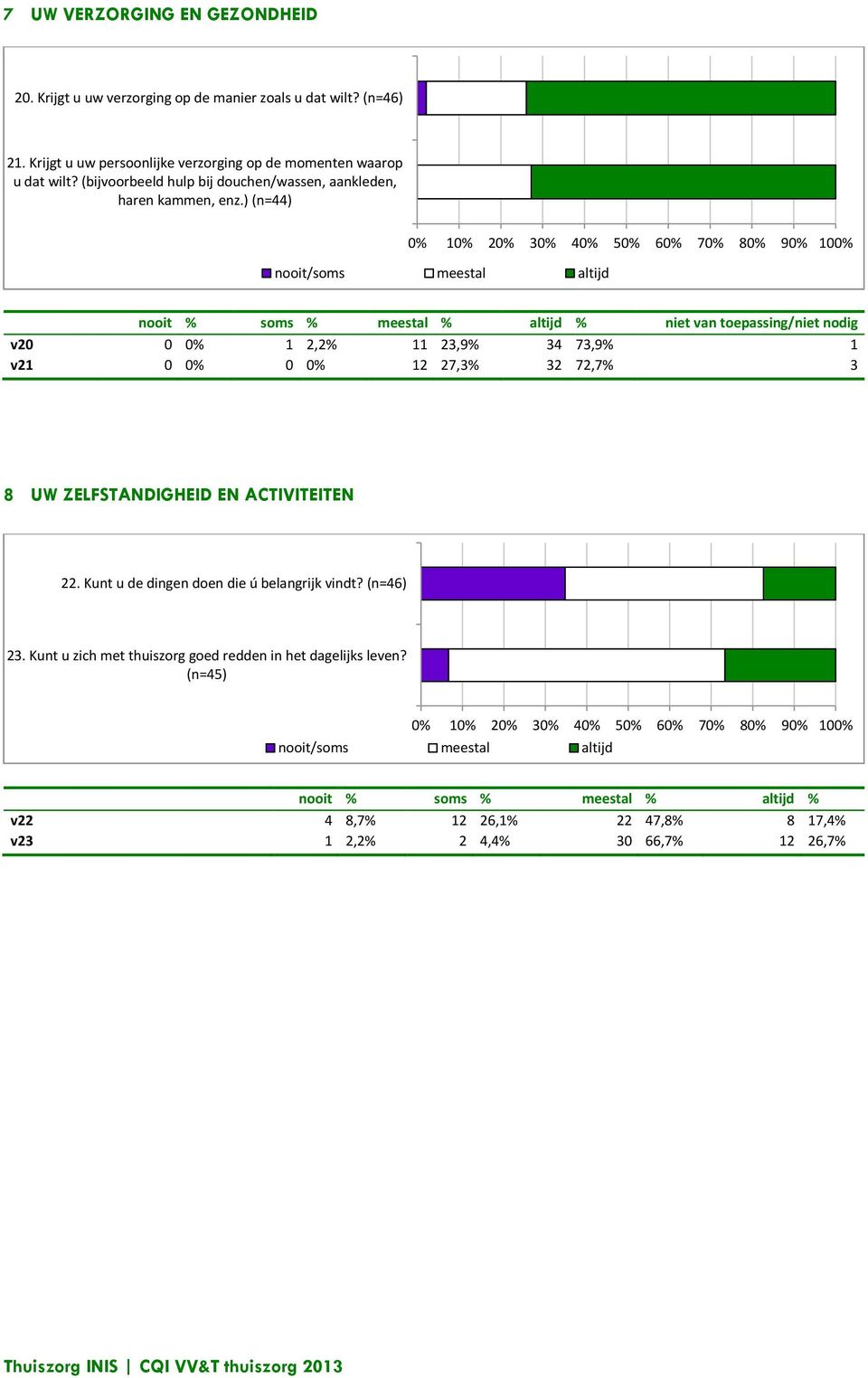 ) (n=44) 0% 10% 20% 30% 40% 50% 60% 70% 80% 90% 100% nooit/soms meestal altijd nooit % soms % meestal % altijd % niet van toepassing/niet nodig v20 0 0% 1 2,2% 11 23,9% 34 73,9% 1 v21 0 0% 0 0% 12