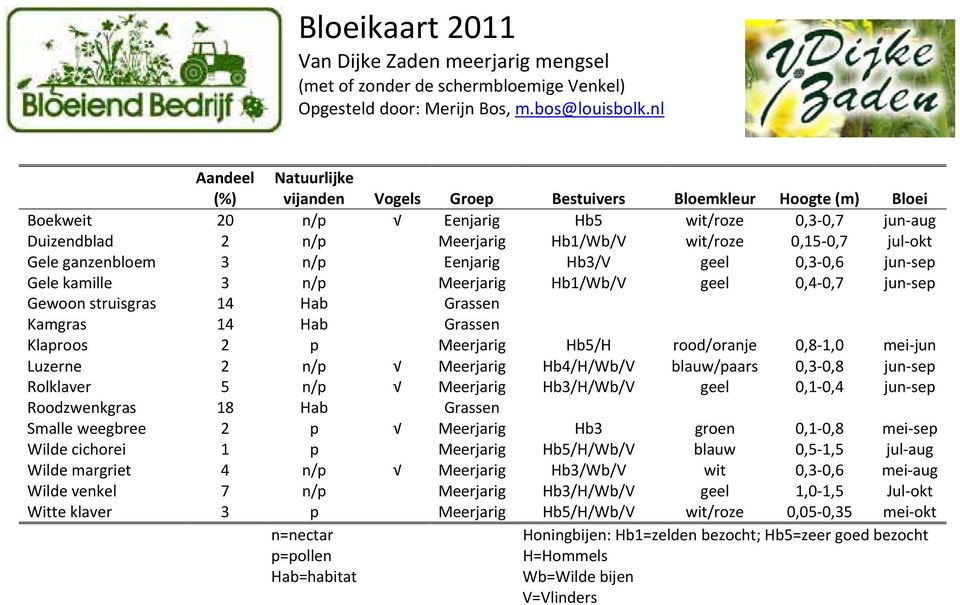 Gewoon struisgras 14 Hab Grassen Kamgras 14 Hab Grassen Klaproos 2 p Meerjarig Hb5/H rood/oranje 0,8 1,0 mei jun Luzerne 2 n/p Meerjarig Hb4/H/Wb/V blauw/paars 0,3 0,8 jun sep Rolklaver 5 n/p