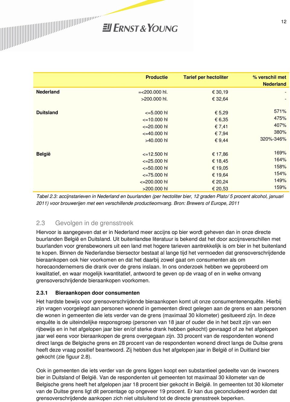 3: accijnstarieven in Nederland en buurlanden (per hectoliter bier, 12 graden Plato/ 5 procent alcohol, januari 2011) voor brouwerijen met een verschillende productieomvang.