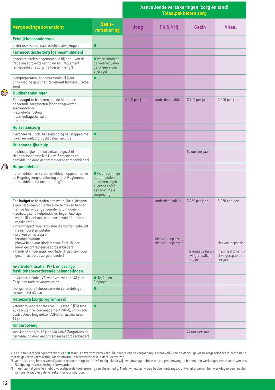 aangewezen : - acnebehandeling - camouflagetherapie - ontharen Huisartsenzorg hieronder valt ook: begeleiding bij het stoppen met roken en voetzorg bij diabetes mellitus Huishoudelijke hulp