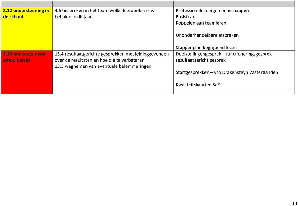 4 resultaatgerichte gesprekken met leidinggevenden over de resultaten en hoe die te verbeteren 13.