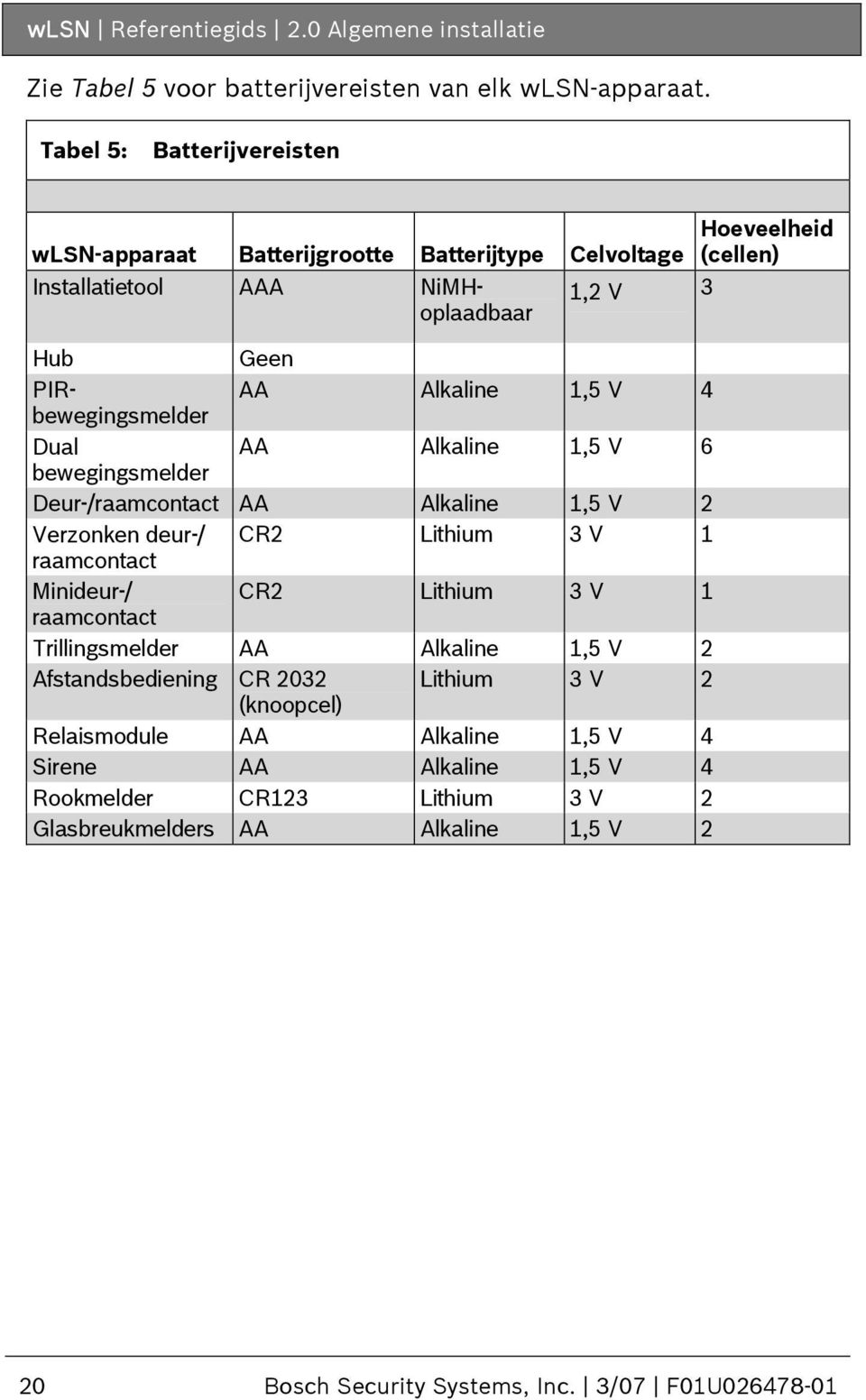 Alkaline 1,5 V 4 Dual AA Alkaline 1,5 V 6 bewegingsmelder Deur-/raamcontact AA Alkaline 1,5 V 2 Verzonken deur-/ CR2 Lithium 3 V 1 raamcontact Minideur-/ CR2 Lithium 3 V 1