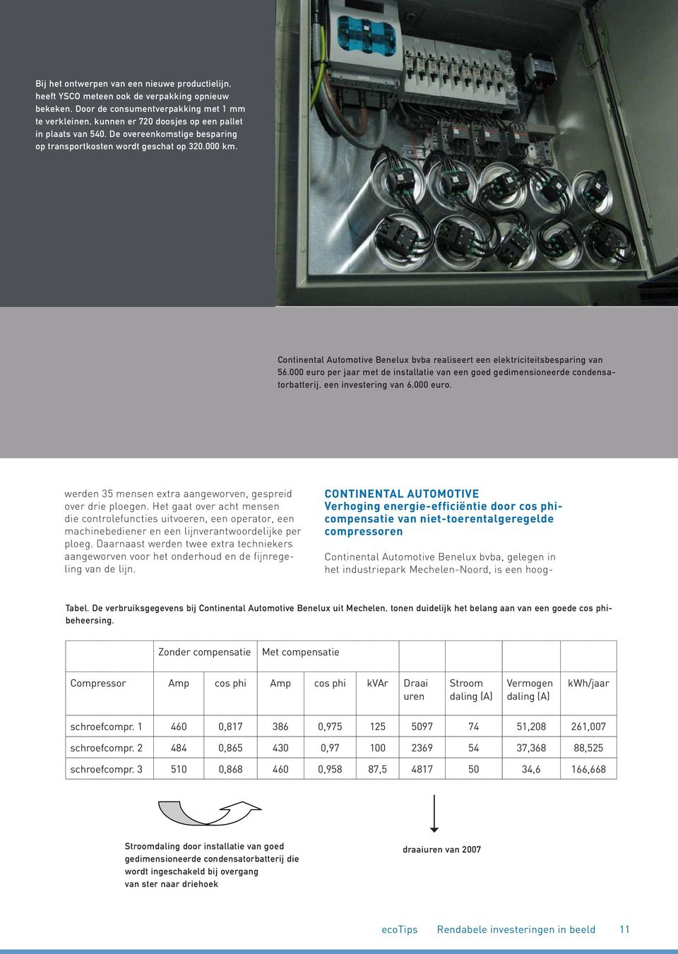 Continental Automotive Benelux bvba realiseert een elektriciteitsbesparing van 56.000 euro per jaar met de installatie van een goed gedimensioneerde condensatorbatterij, een investering van 6.