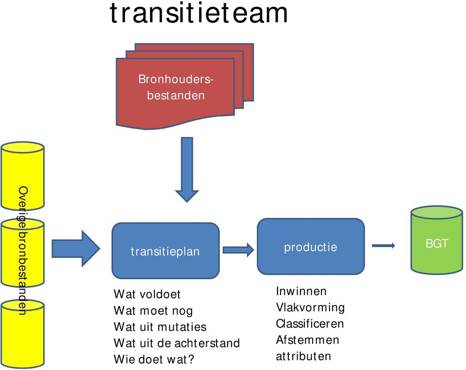 Wat uit mutaties Wat uit de achterstand Wie doet wat?