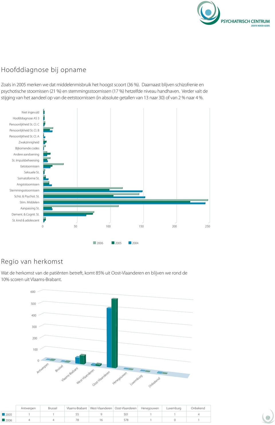 Verder valt de stijging van het aandeel op van de eetstoornissen (in absolute getallen van 13 naar 30) of van 2 % naar 4 %. Niet ingevuld Hoofddiagnose AS 3 Persoonlijkheid St. Cl.