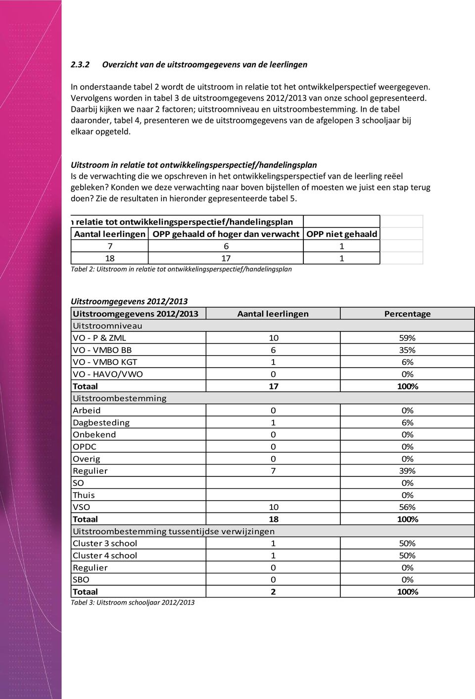 In de tabel daaronder, tabel 4, presenteren we de uitstroomgegevens van de afgelopen 3 schooljaar bij elkaar opgeteld.