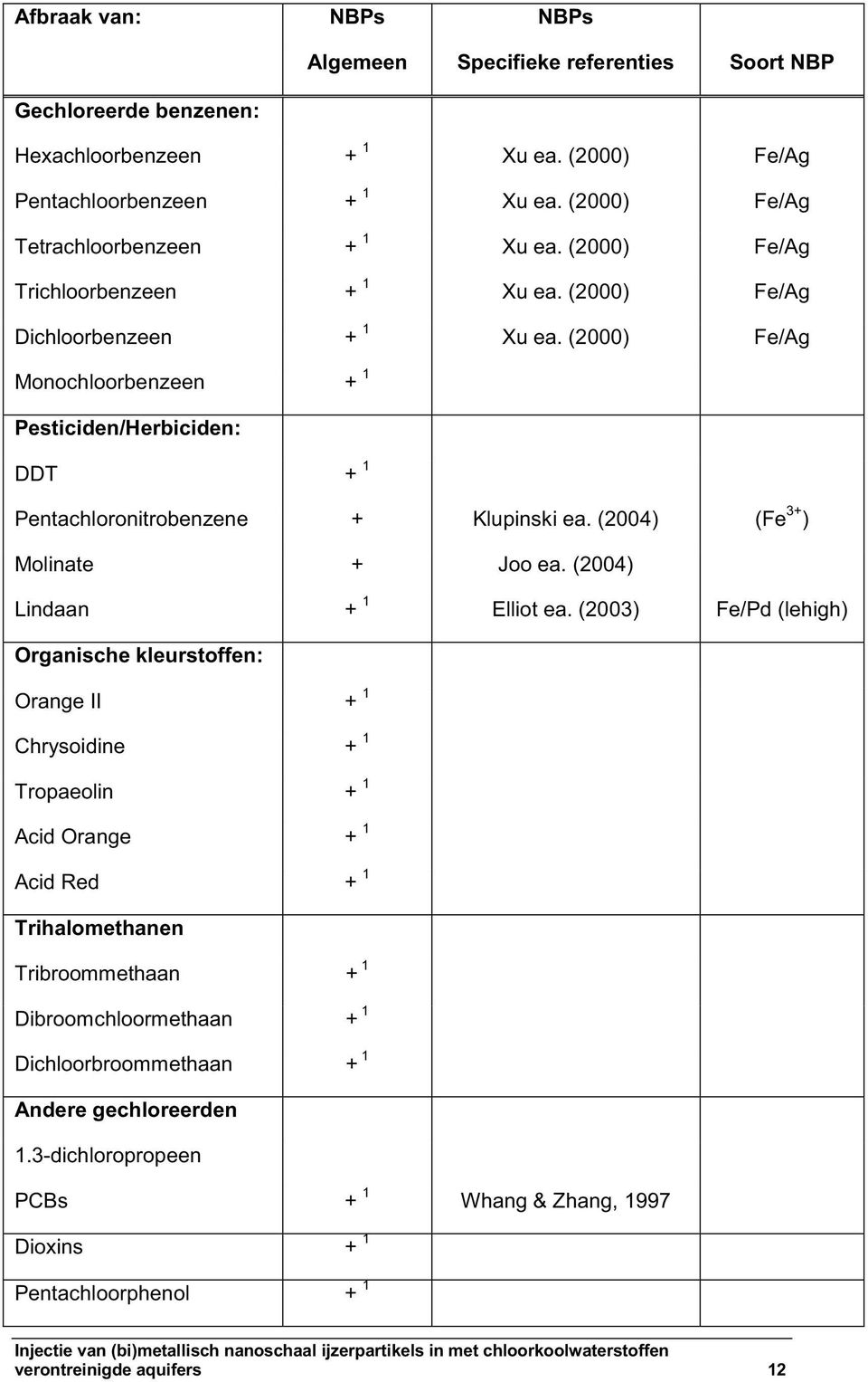 (2000) Fe/Ag Monochloorbenzeen + 1 Pesticiden/Herbiciden: DDT + 1 Pentachloronitrobenzene + Klupinski ea. (2004) (Fe 3+ ) Molinate + Joo ea. (2004) Lindaan + 1 Elliot ea.