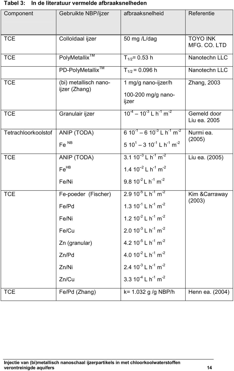 096 h Nanotechn LLC TCE (bi) metallisch nanoijzer (Zhang) 1 mg/g nano-ijzer/h 100-200 mg/g nanoijzer Zhang, 2003 TCE Granulair ijzer 10-4 10-3 L h -1 m -2 Gemeld door Liu ea.