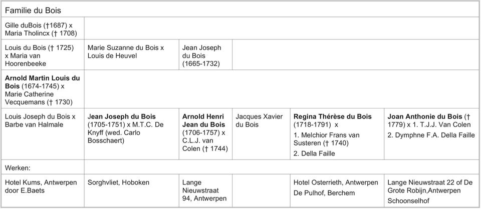 Carlo Bosschaert) Arnold Henri Jean du Bois (1706-1757) x C.L.J. van Colen ( 1744) Jacques Xavier du Bois Regina Thérèse du Bois (1718-1791) x 1. Melchior Frans van Susteren ( 1740) 2.