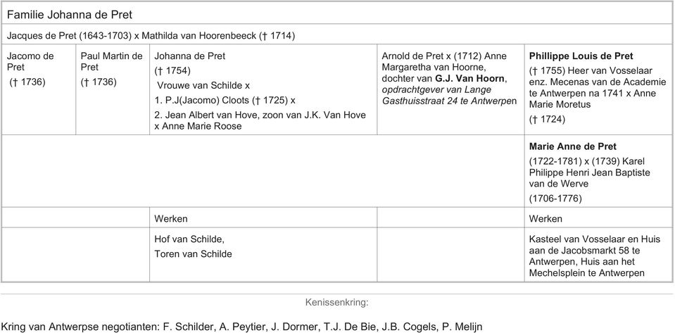 Mecenas van de Academie te Antwerpen na 1741 x Anne Marie Moretus ( 1724) Marie Anne de Pret (1722-1781) x (1739) Karel Philippe Henri Jean Baptiste van de Werve (1706-1776) Werken Werken Hof van