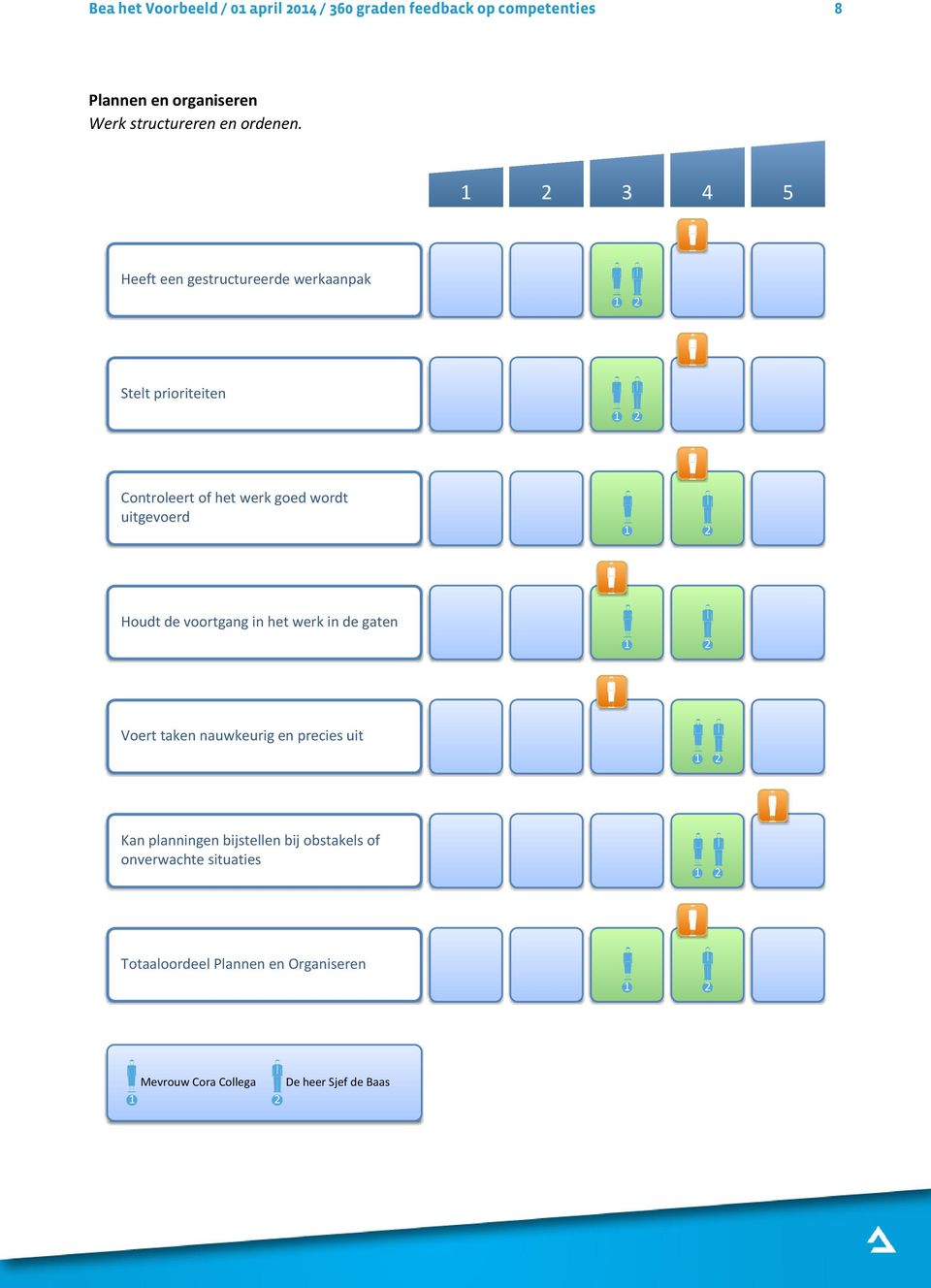 3 4 5 Heeft een gestructureerde werkaanpak Stelt prioriteiten Controleert of het werk goed wordt