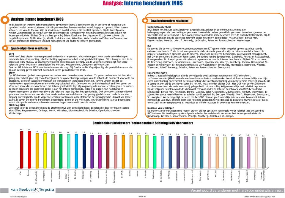 Los van de thema's zijn er sowieso een aantal scholen die positief opvallen. Bij de, en ligt de gemiddelde itemscore van het management relevant boven het intern gemiddelde.