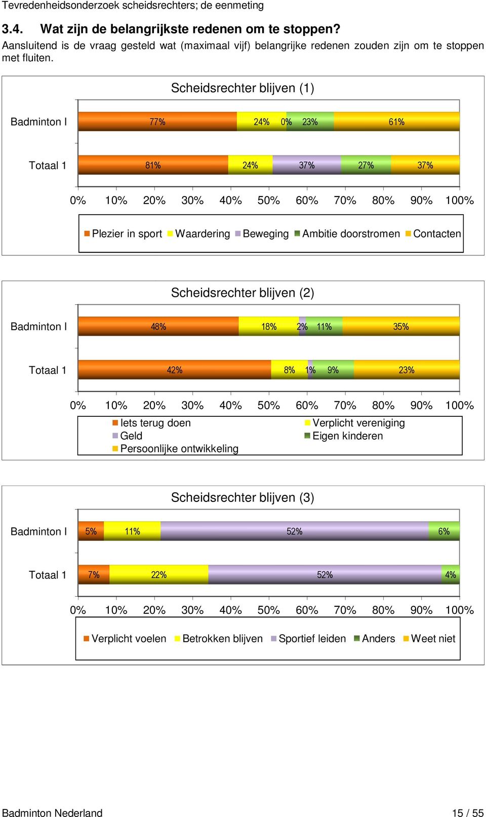 Scheidsrechter blijven (2) 8% 18% 2% 11% 35% 2% 8% 1% 9% 23% % 1% 2% 3% % 5% 6% 7% 8% 9% 1% Iets terug doen Verplicht vereniging Geld Eigen kinderen Persoonlijke