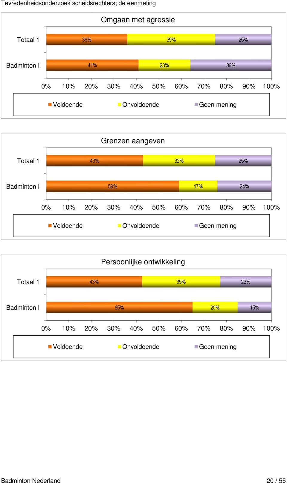 3% % 5% 6% 7% 8% 9% 1% Voldoende Onvoldoende Geen mening Persoonlijke ontwikkeling