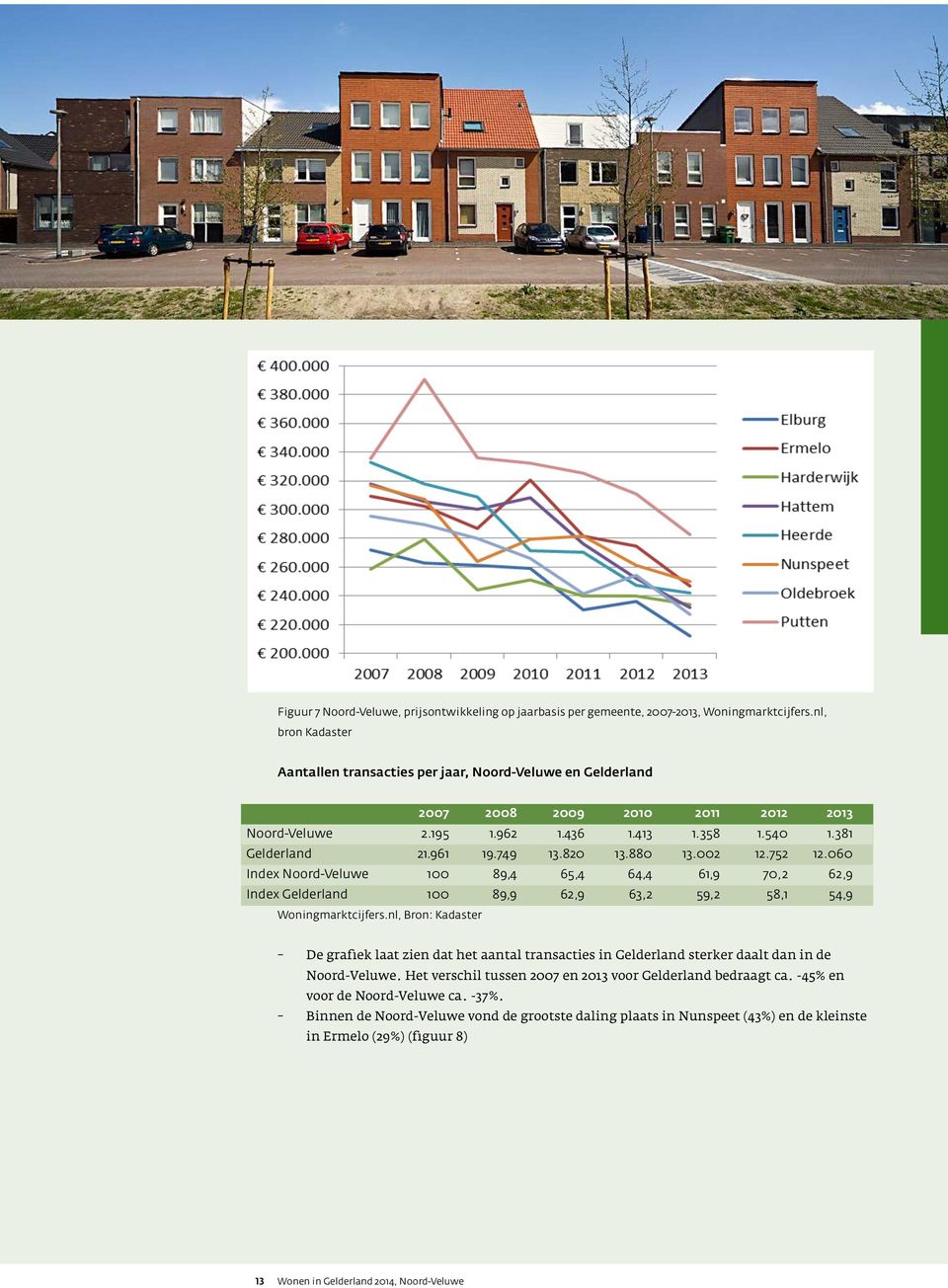 820 13.880 13.002 12.752 12.060 Index Noord-Veluwe 100 89,4 65,4 64,4 61,9 70,2 62,9 Index Gelderland 100 89,9 62,9 63,2 59,2 58,1 54,9 Woningmarktcijfers.