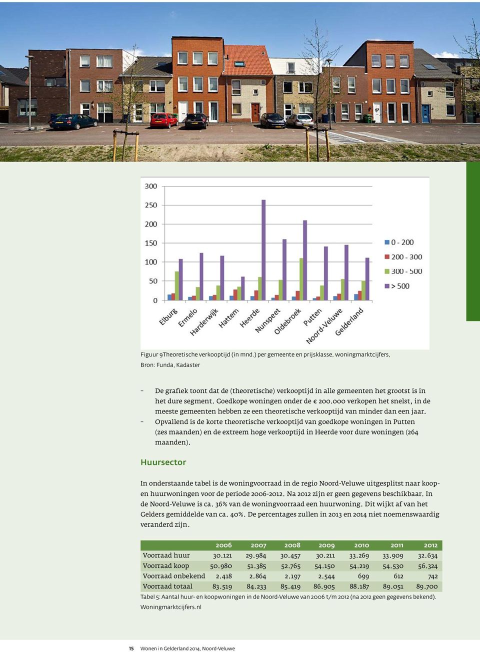 Goedkope woningen onder de 200.000 verkopen het snelst, in de meeste gemeenten hebben ze een theoretische verkooptijd van minder dan een jaar.