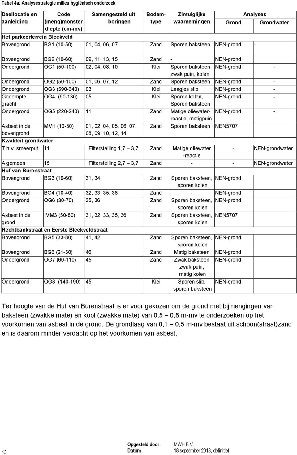 baksteen, NEN-grond - zwak puin, kolen Ondergrond OG2 (5-1) 1, 6, 7, 12 Zand Sporen baksteen NEN-grond - Ondergrond OG3 (59-64) 3 Klei Laagjes slib NEN-grond - Gedempte OG4 (9-13) 5 Klei Sporen