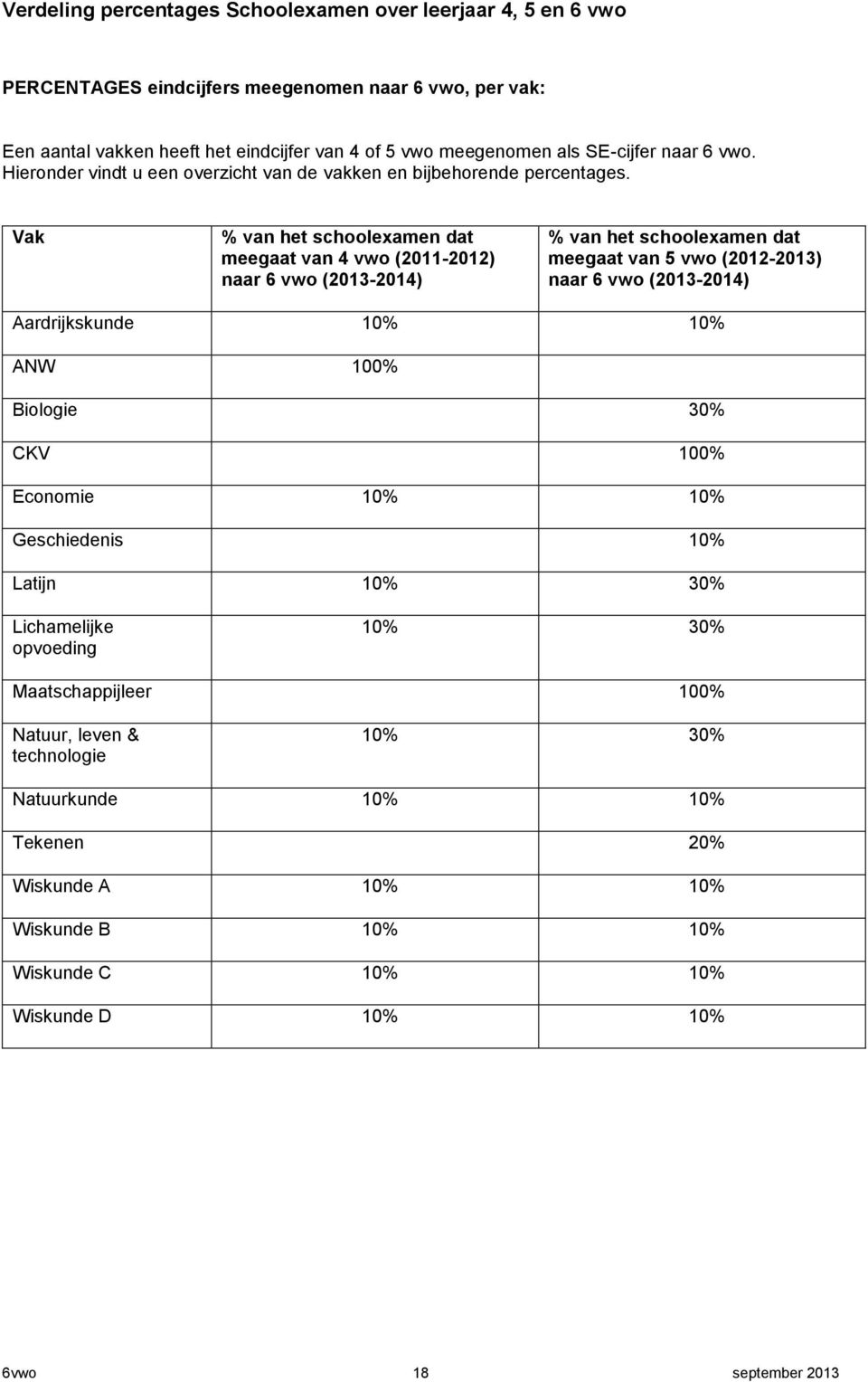 Vak % van het schoolexamen dat meegaat van 4 vwo (2011-2012) naar 6 vwo (2013-2014) % van het schoolexamen dat meegaat van 5 vwo (2012-2013) naar 6 vwo (2013-2014) Aardrijkskunde 10% 10% ANW