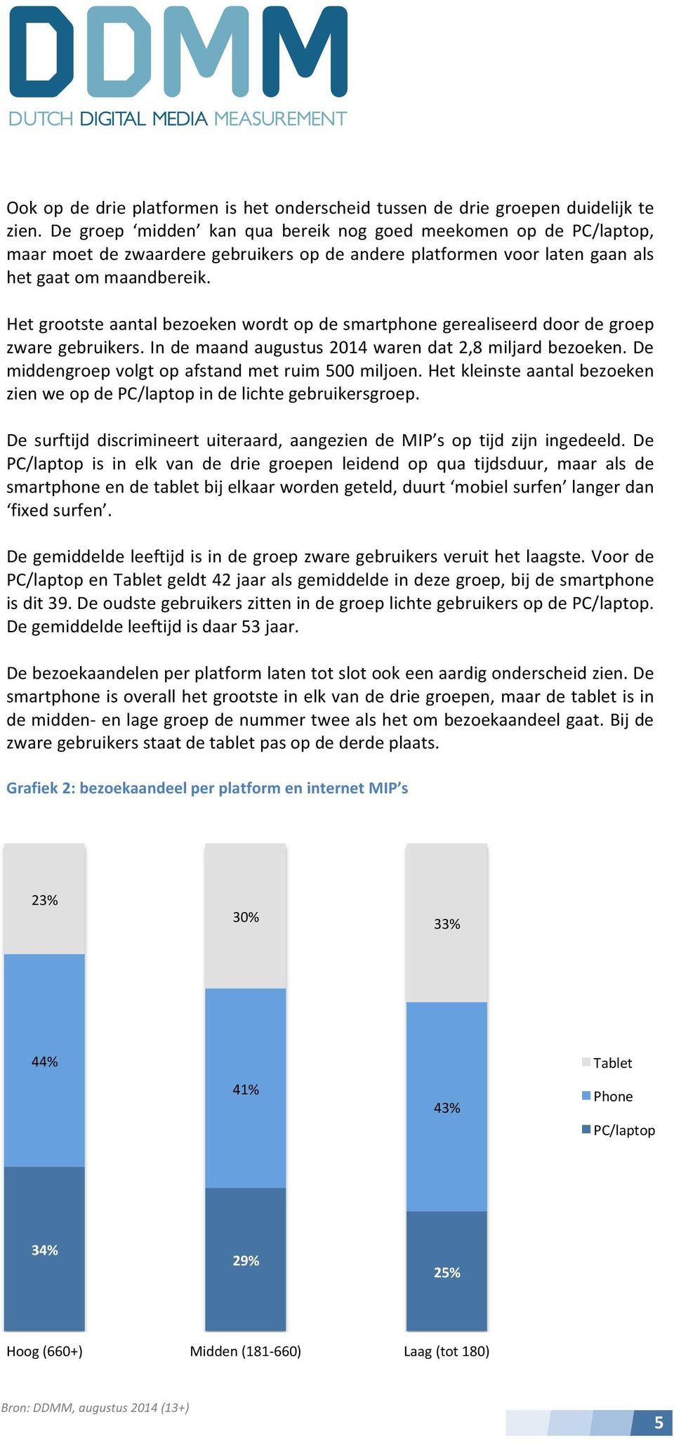 Het grootste aantal bezoeken wordt op de smartphone gerealiseerd door de groep zware gebruikers. In de maand augustus 2014 waren dat 2,8 miljard bezoeken.