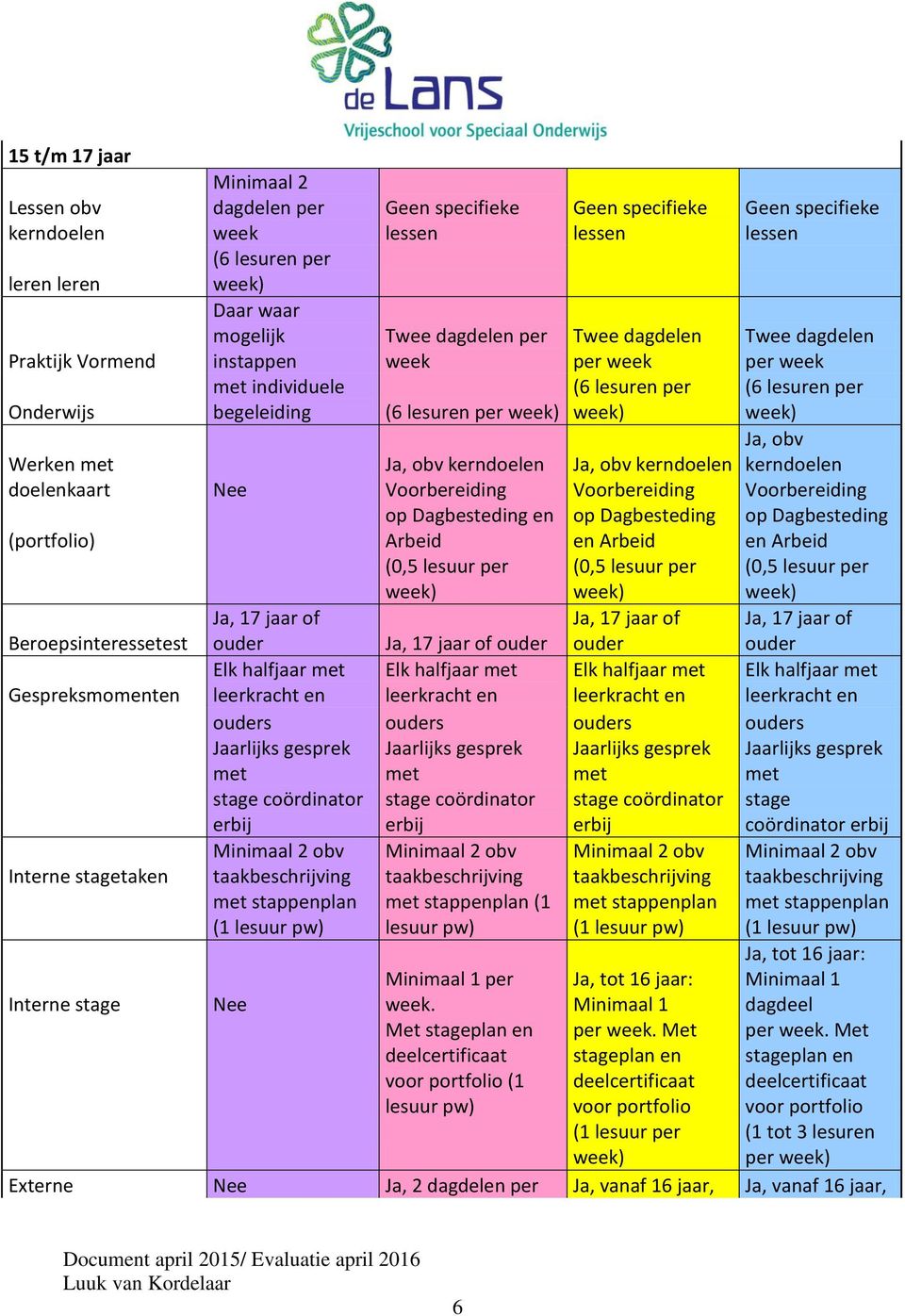 kerndoelen Ja, obv kerndoelen kerndoelen doelenkaart Nee Voorbereiding Voorbereiding Voorbereiding op Dagbesteding en op Dagbesteding op Dagbesteding (portfolio) Arbeid en Arbeid en Arbeid (0,5