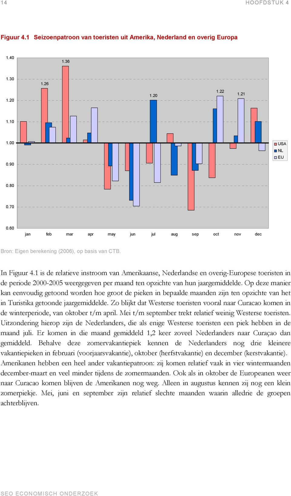 1 is de relatieve instroom van Amerikaanse, Nederlandse en overig-europese toeristen in de periode 2000-2005 weergegeven per maand ten opzichte van hun jaargemiddelde.