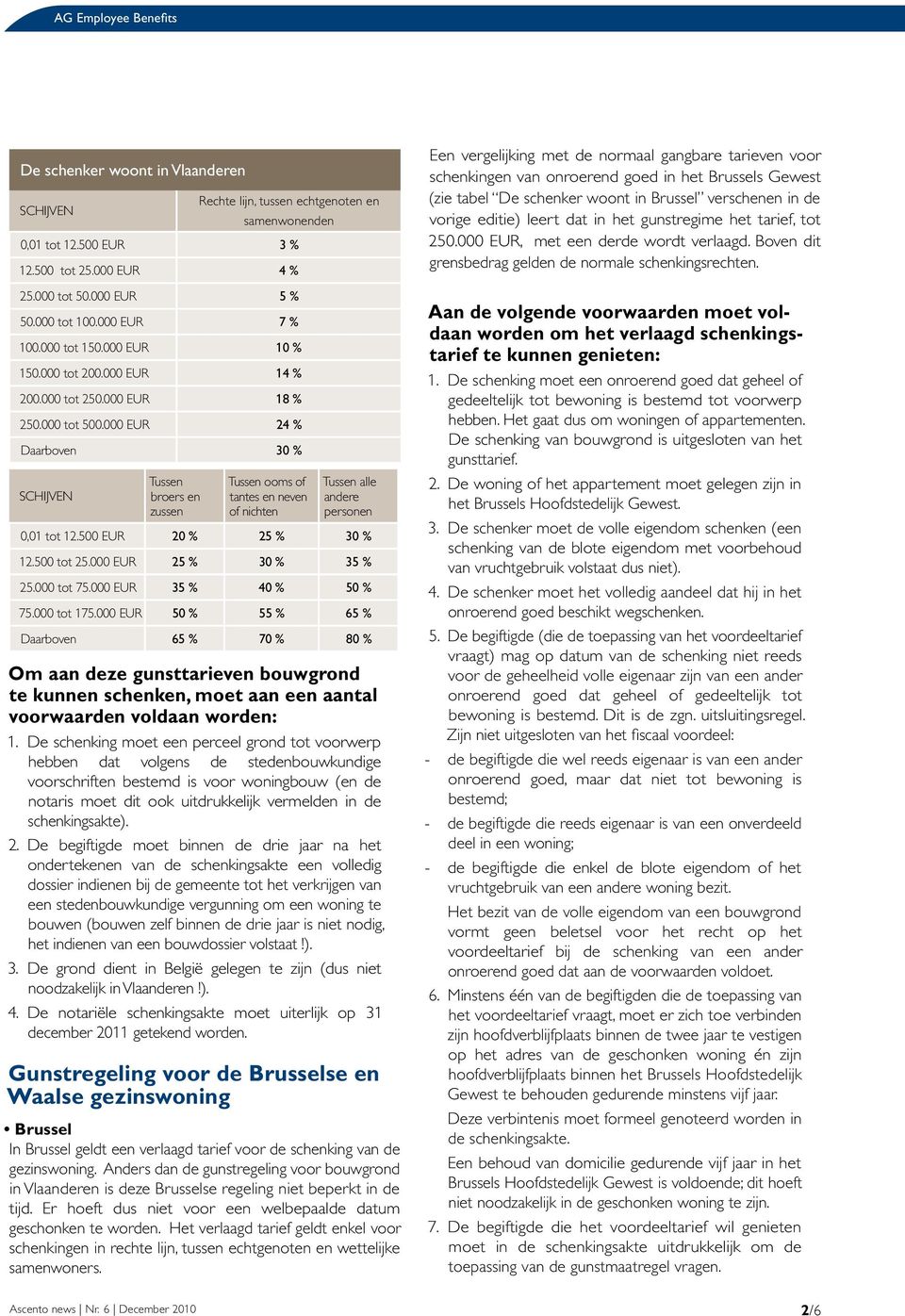 000 EUR 24 % Daarboven 30 % SCHIJVEN Tussen broers en zussen Tussen ooms of tantes en neven of nichten Tussen alle andere personen 0,01 tot 12.500 EUR 20 % 25 % 30 % 12.500 tot 25.