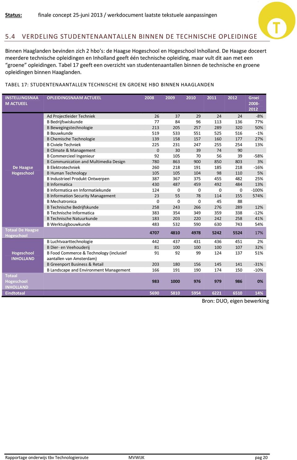 Tabel 17 geeft een overzicht van studentenaantallen binnen de technische en groene opleidingen binnen Haaglanden.