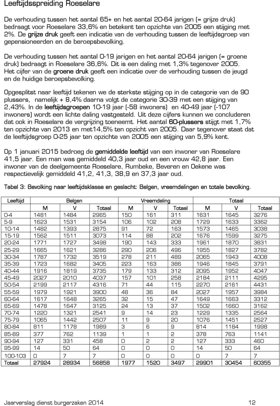 De verhouding tussen het aantal -19 jarigen en het aantal 2-64 jarigen (= groene druk) bedraagt in Roeselare 36,6%. Dit is een daling met 1,3% tegenover 25.