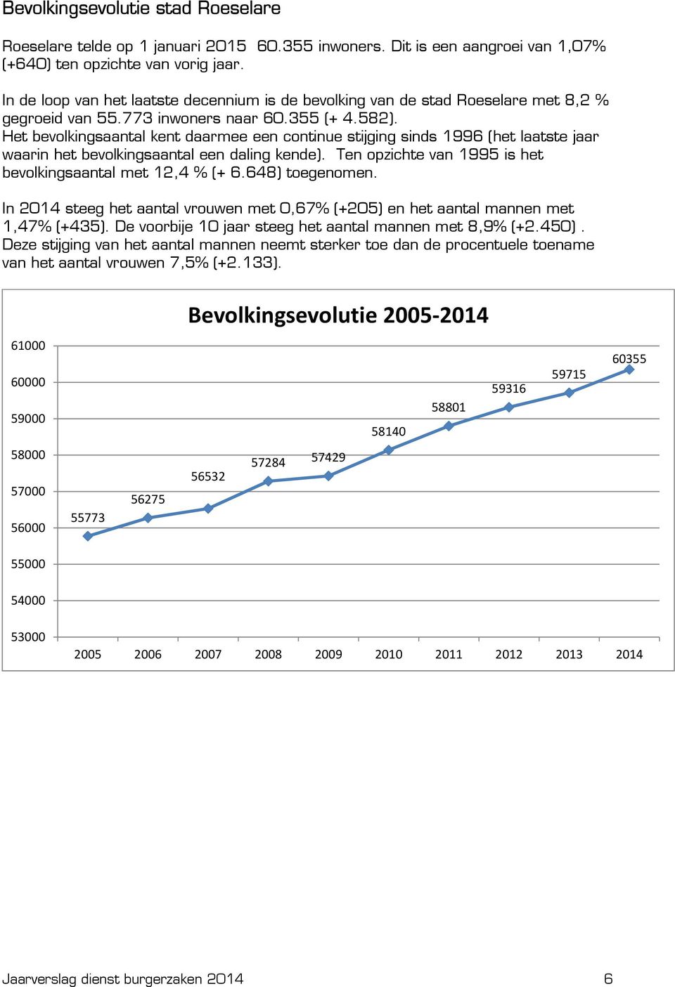 Het bevolkingsaantal kent daarmee een continue stijging sinds 1996 (het laatste jaar waarin het bevolkingsaantal een daling kende). Ten opzichte van 1995 is het bevolkingsaantal met 12,4 % (+ 6.