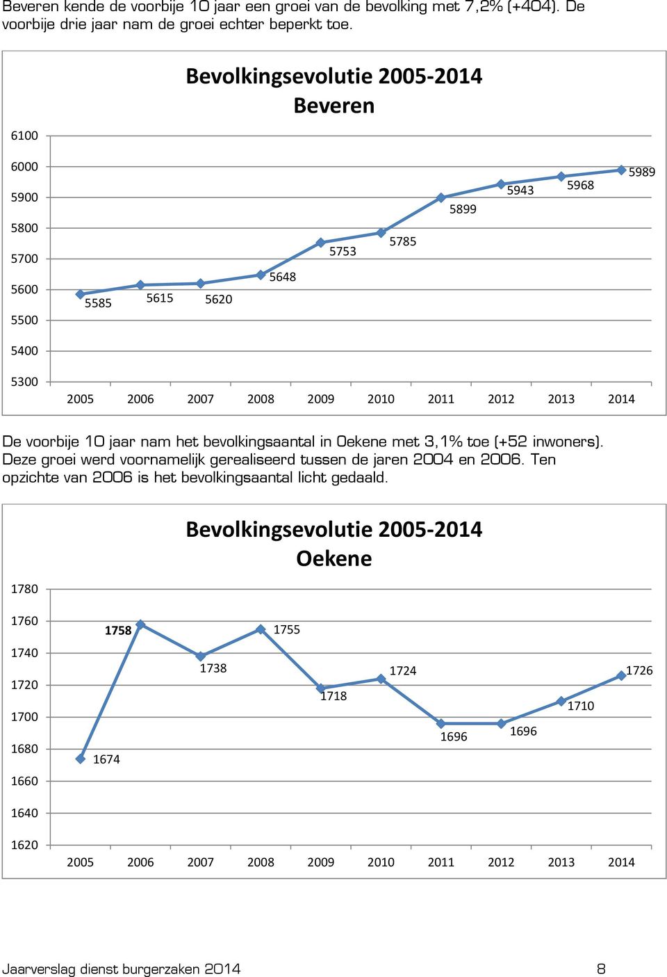 bevolkingsaantal in Oekene met 3,1% toe (+52 inwoners). Deze groei werd voornamelijk gerealiseerd tussen de jaren 24 en 26.