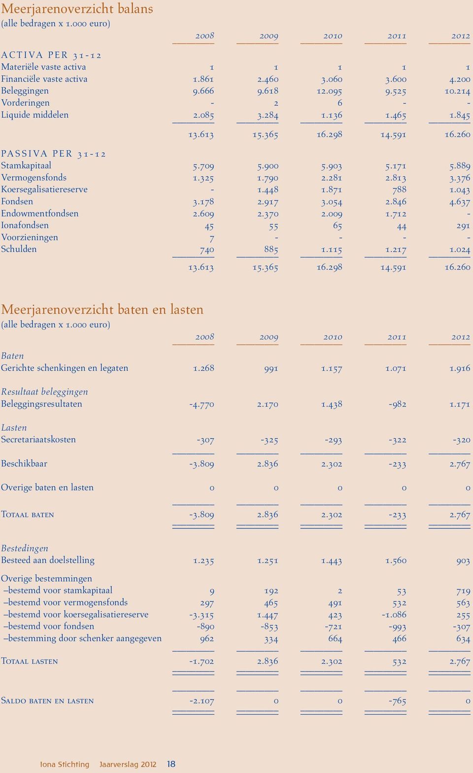 900 5.903 5.171 5.889 Vermogensfonds 1.325 1.790 2.281 2.813 3.376 Koersegalisatiereserve - 1.448 1.871 788 1.043 Fondsen 3.178 2.917 3.054 2.846 4.637 Endowmentfondsen 2.609 2.370 2.009 1.