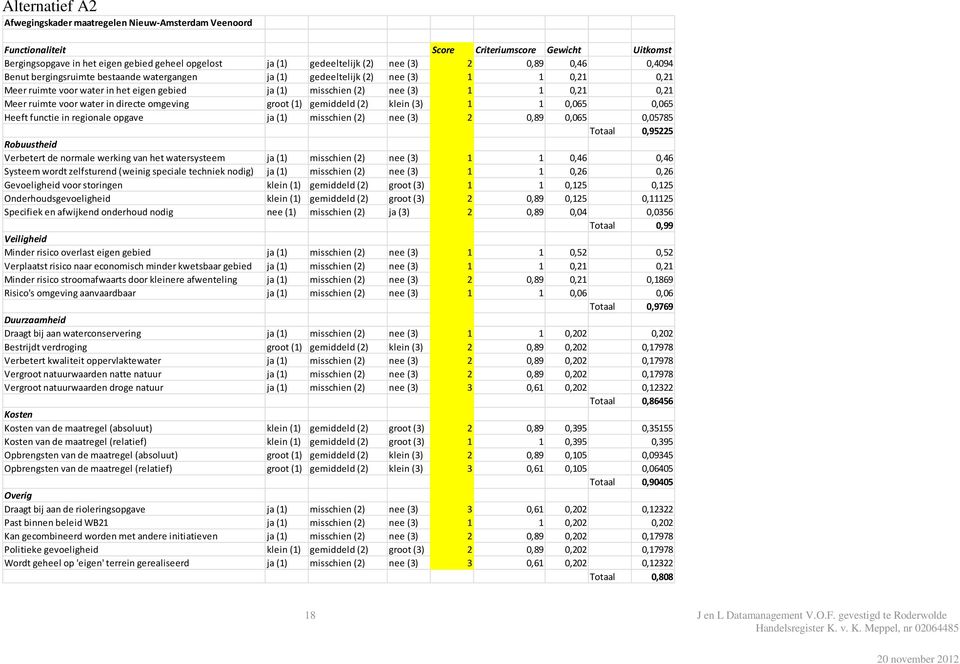 Meer ruimte voor water in directe omgeving groot (1) gemiddeld (2) klein (3) 1 1 0,065 0,065 Heeft functie in regionale opgave ja (1) misschien (2) nee (3) 2 0,89 0,065 0,05785 Totaal 0,95225