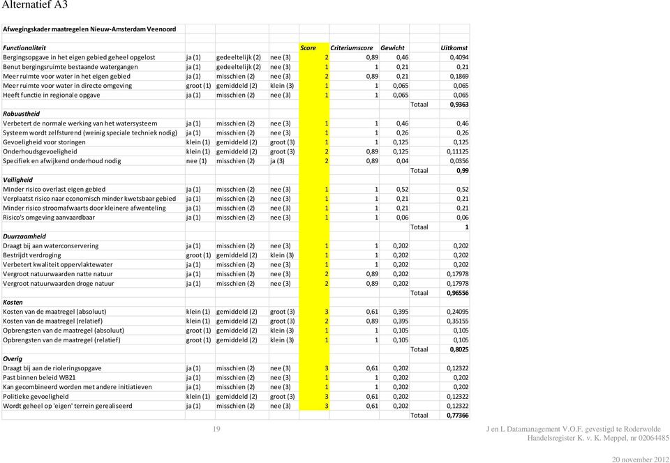 0,1869 Meer ruimte voor water in directe omgeving groot (1) gemiddeld (2) klein (3) 1 1 0,065 0,065 Heeft functie in regionale opgave ja (1) misschien (2) nee (3) 1 1 0,065 0,065 Totaal 0,9363