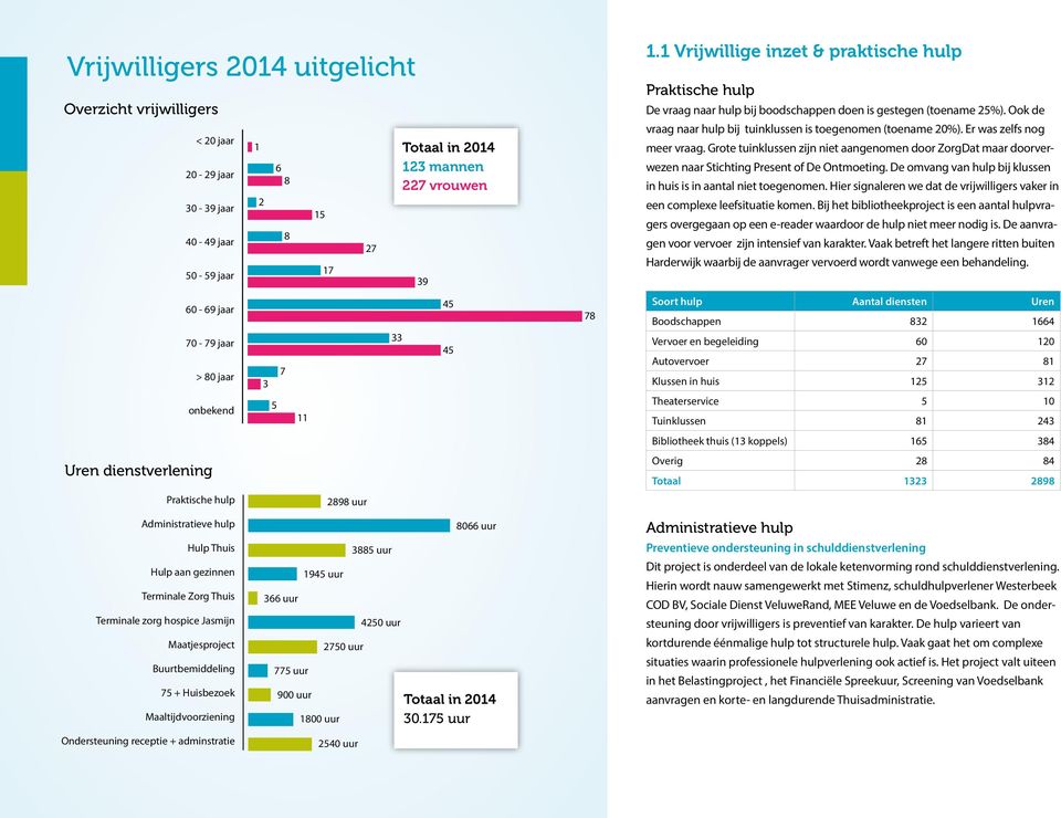 Ook de vraag naar hulp bij tuinklussen is toegenomen (toename 20%). Er was zelfs nog meer vraag.