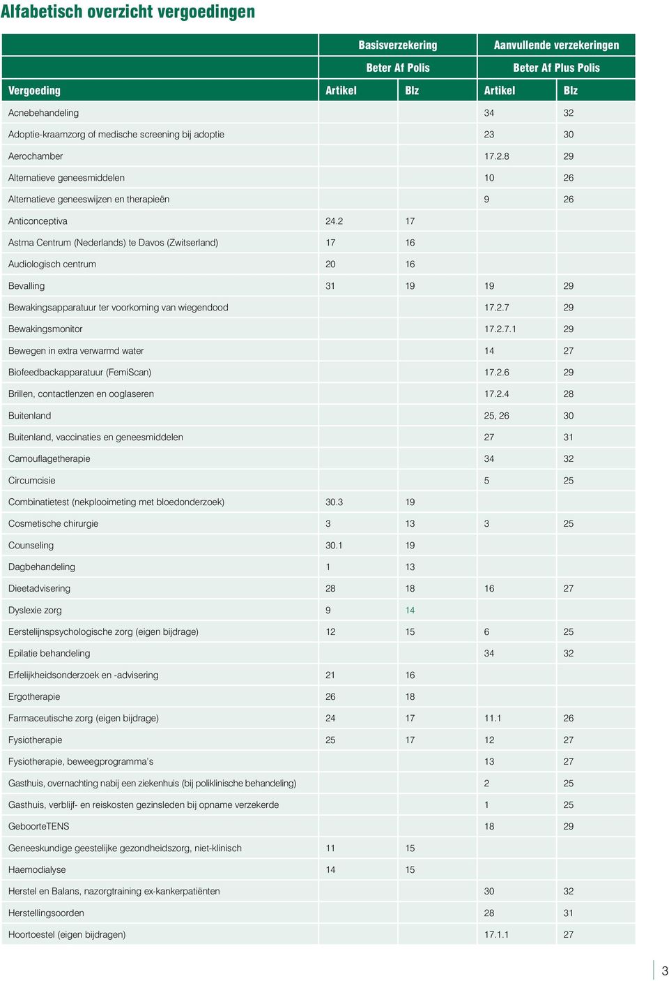 2 17 Astma Centrum (Nederlands) te Davos (Zwitserland) 17 16 Audiologisch centrum 20 16 Bevalling 31 19 19 29 Bewakingsapparatuur ter voorkoming van wiegendood 17.2.7 29 Bewakingsmonitor 17.2.7.1 29 Bewegen in extra verwarmd water 14 27 Biofeedbackapparatuur (FemiScan) 17.