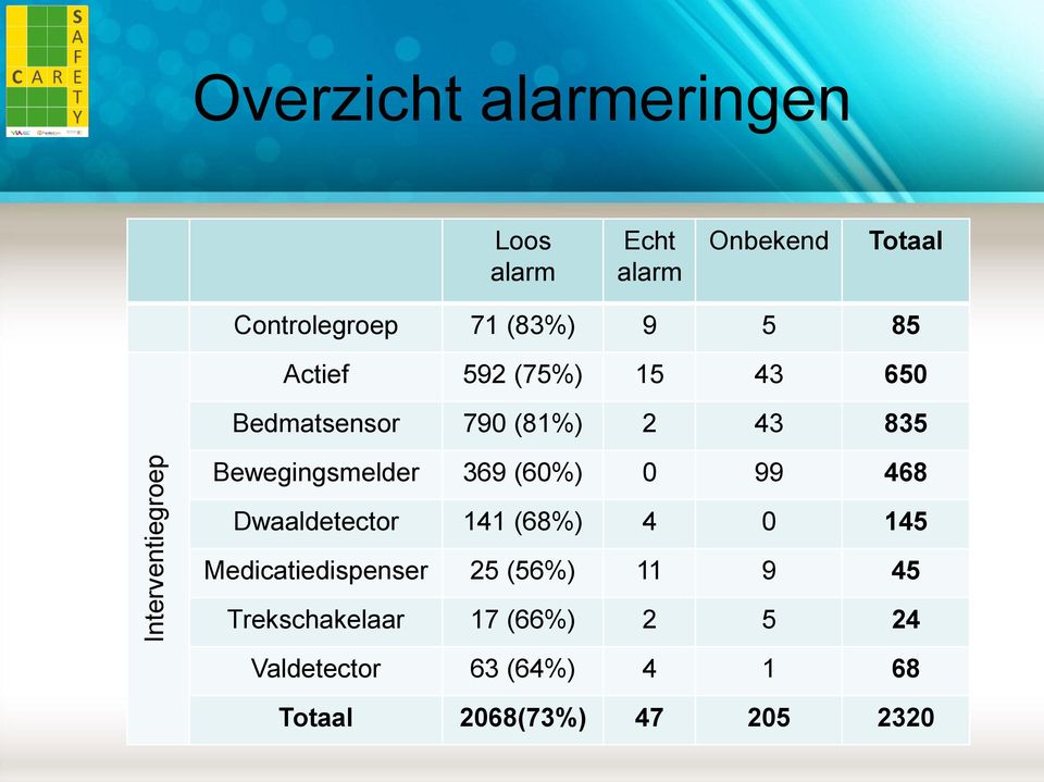 Bewegingsmelder 369 (60%) 0 99 468 Dwaaldetector 141 (68%) 4 0 145 Medicatiedispenser 25