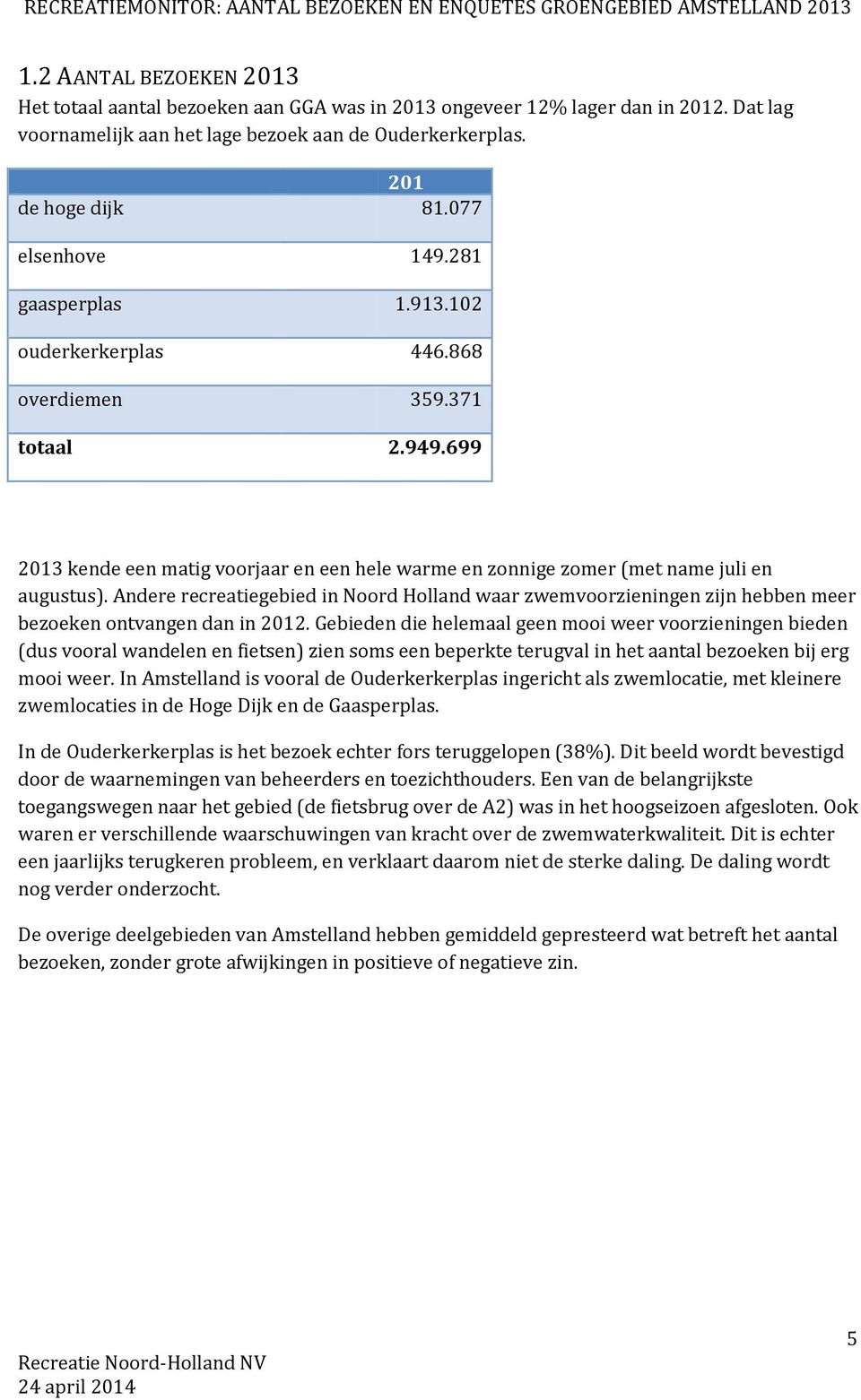 Andere recreatiegebied in Noord Holland waar zwemvoorzieningen zijn hebben meer bezoeken ontvangen dan in 2012.