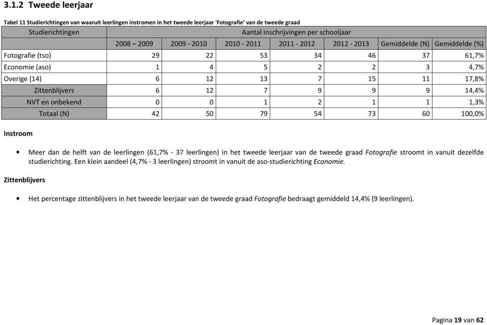 Zittenblijvers 6 12 7 9 9 9 14,4% NVT en onbekend 0 0 1 2 1 1 1,3% Totaal (N) 42 50 79 54 73 60 100,0% Meer dan de helft van de leerlingen (61,7% - 37 leerlingen) in het tweede leerjaar van de tweede