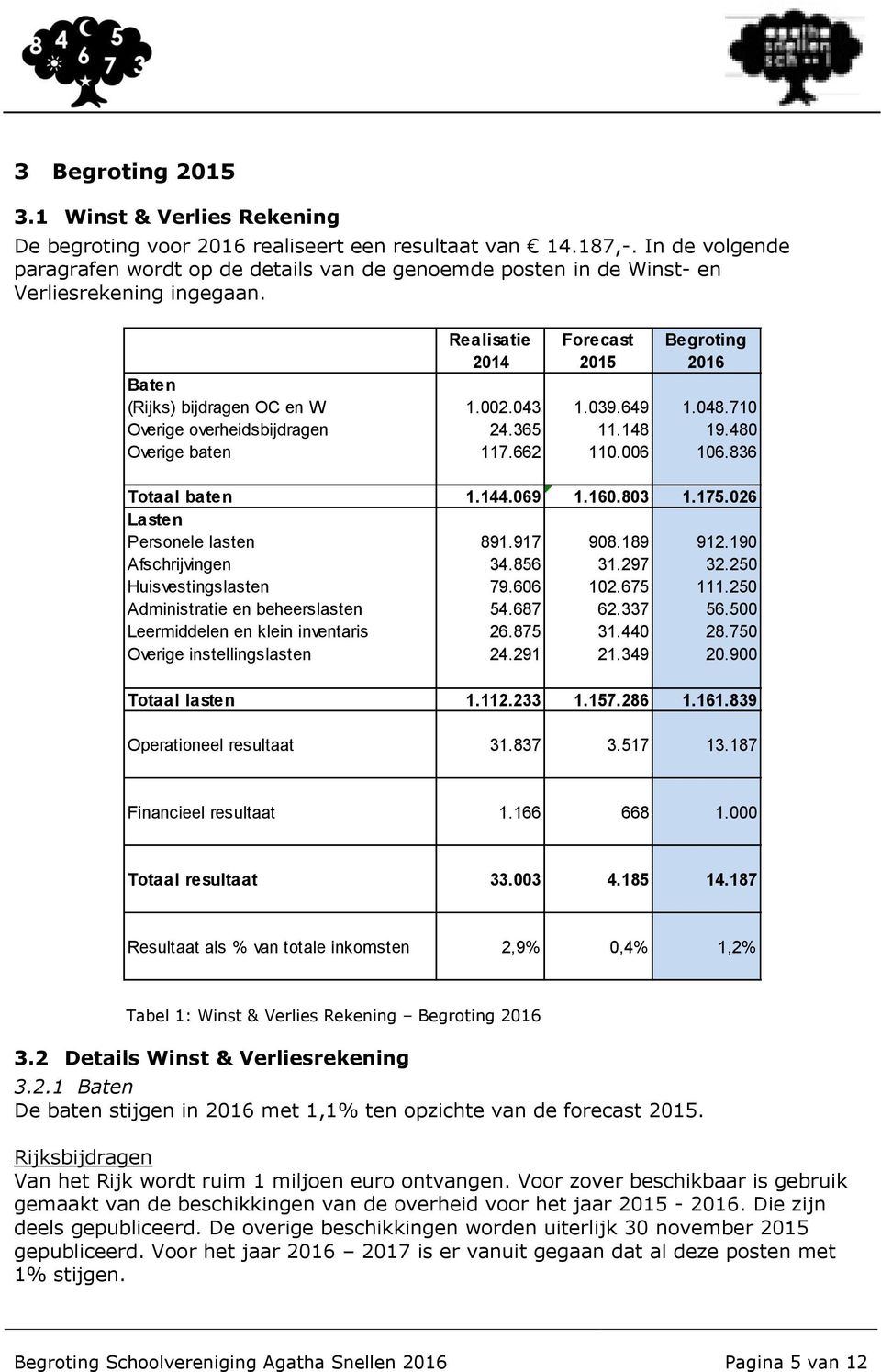 039.649 1.048.710 Overige overheidsbijdragen 24.365 11.148 19.480 Overige baten 117.662 110.006 106.836 Totaal baten 1.144.069 1.160.803 1.175.026 Lasten Personele lasten 891.917 908.189 912.