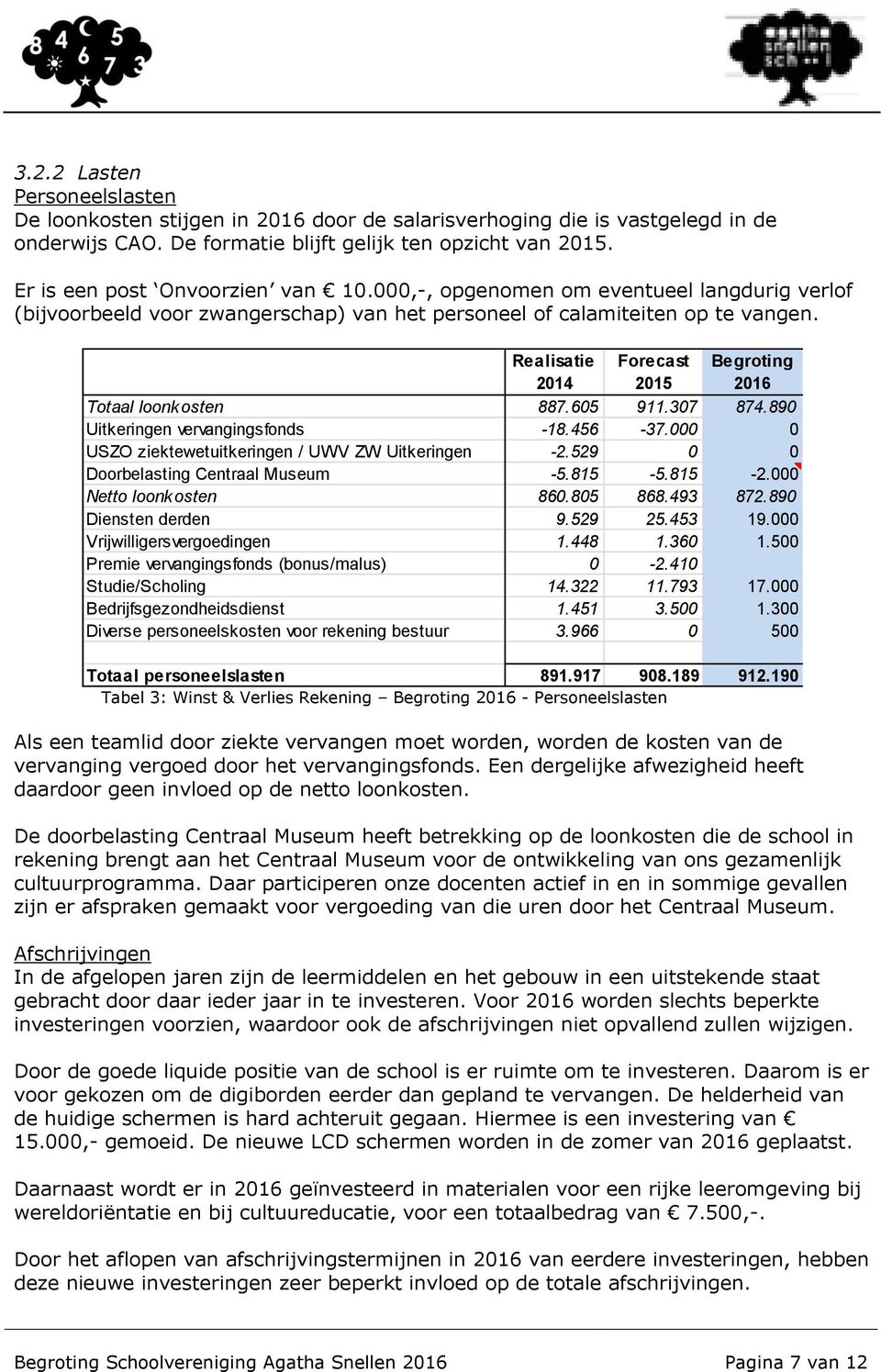 Realisatie Forecast Begroting Totaal loonk osten 887.605 911.307 874.890 Uitkeringen vervangingsfonds -18.456-37.000 0 USZO ziektewetuitkeringen / UWV ZW Uitkeringen -2.